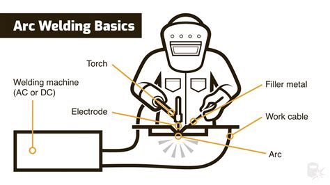 how to arc weld sheet metal|basic steps of arc welding.